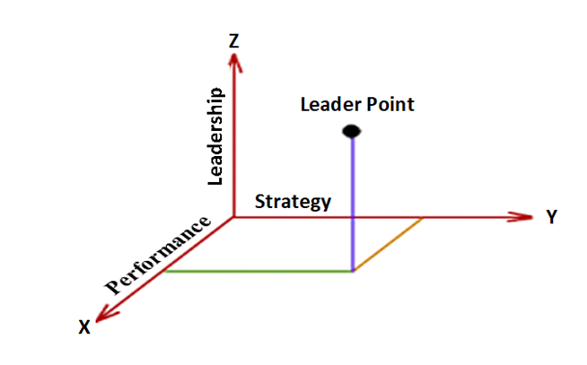 Grafico tridimensionale con assi X (Performance), Y (Strategia), Z (Leadership)