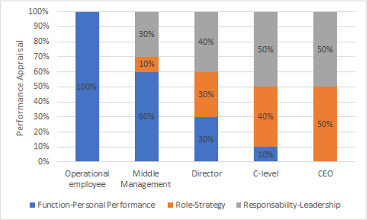 Grafico a barre: distribuzione percentuale di Funzione, Ruolo e Responsabilità per livello organizzativo