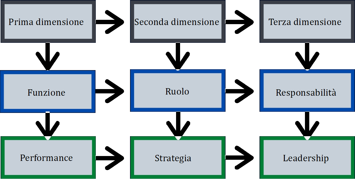 Schema FRR: Funzione produce Performance, Ruolo produce Strategia, Responsabilità produce Leadership